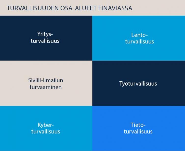 Finavia turvallisuuden osa-alueet